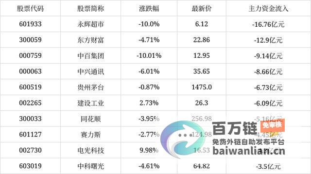 1月3日深市A股主力资金减仓前十 市场调整资金流出显著 (今日深市多少)